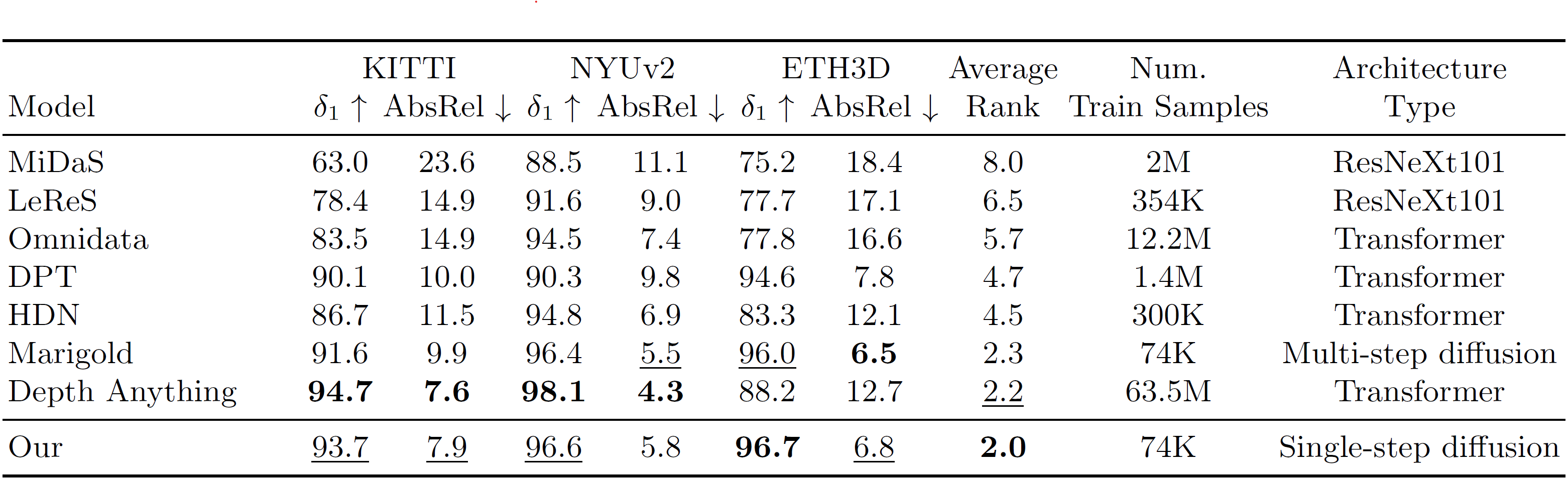 Comparison with other methods