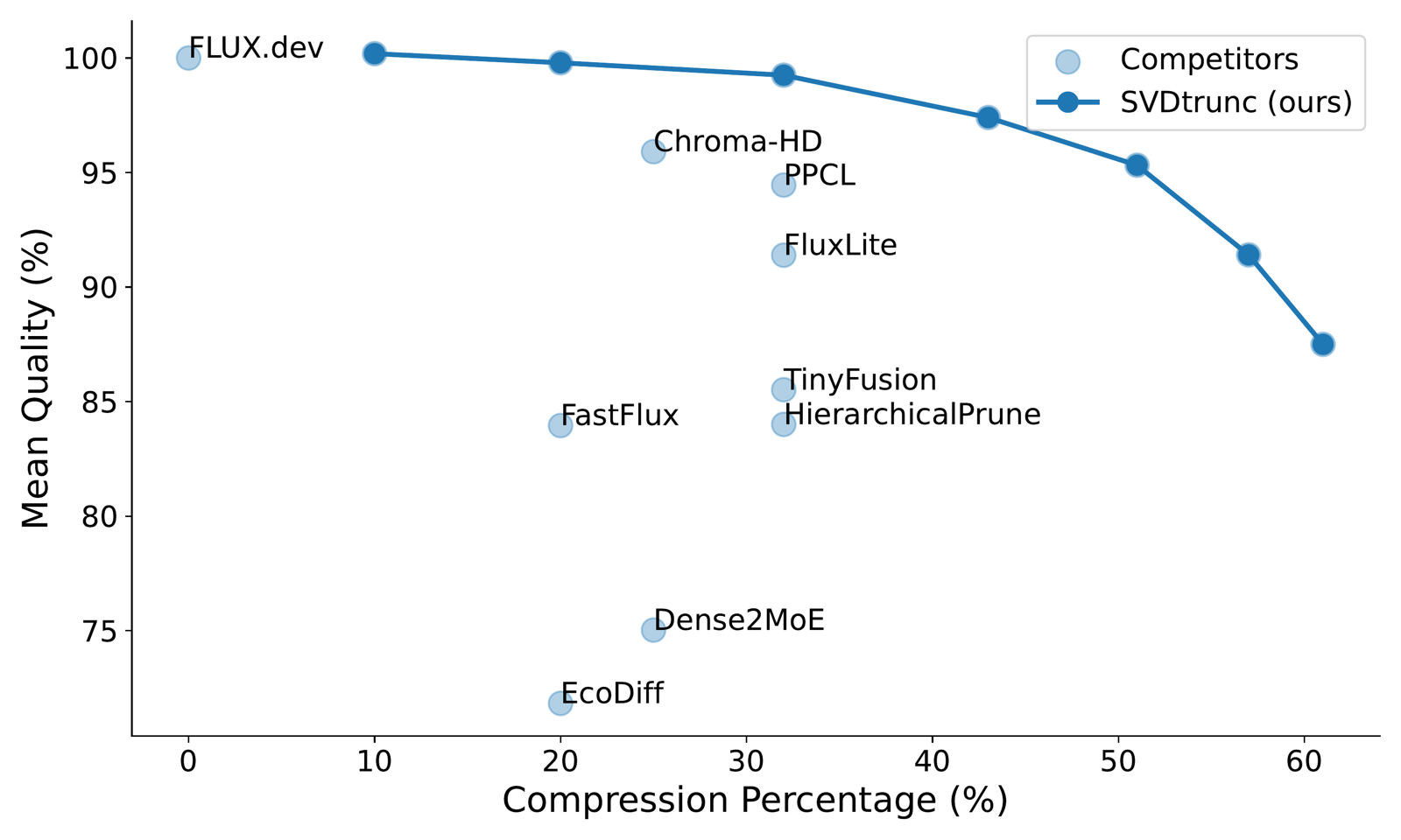 Mean quality relative to FLUX.dev plotted against compression percentage. SVDtrunc traces a curve that stays above all competing methods across every compression level.