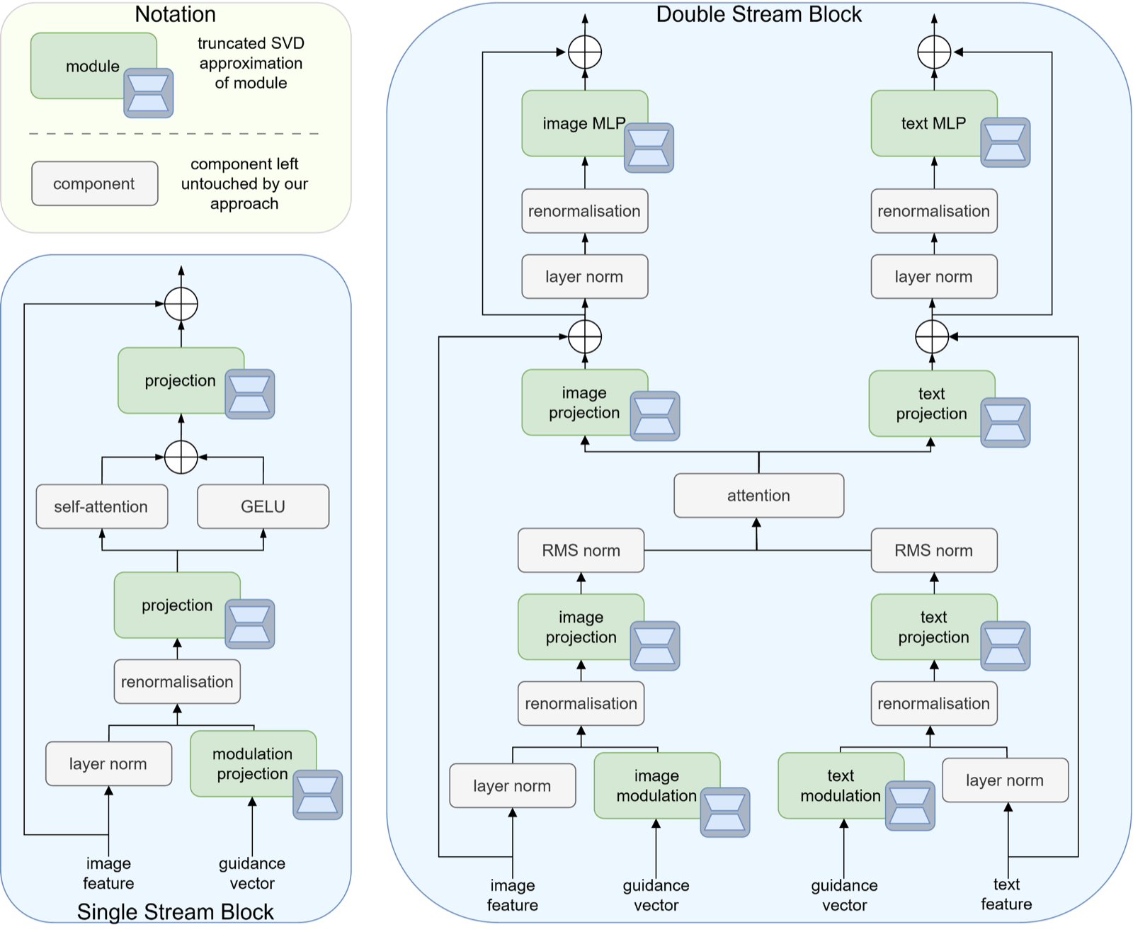Diagram of a multi-modal diffusion transformer block. Projection modules are highlighted green as the compressed components; normalisations and parameter-free operations are grey and left unchanged.