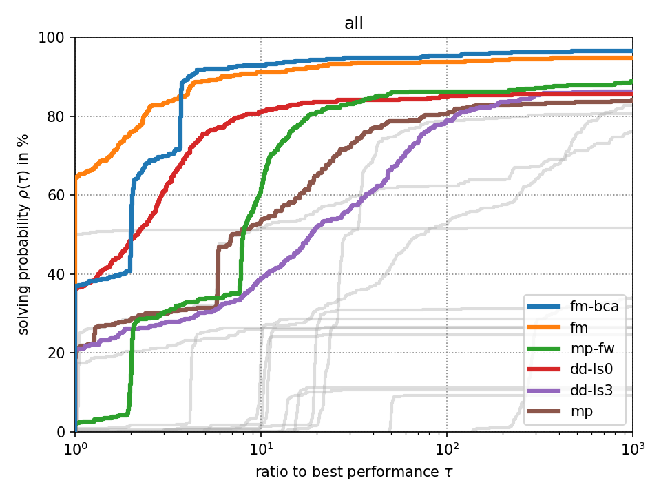 Performance Plot for All Datasets