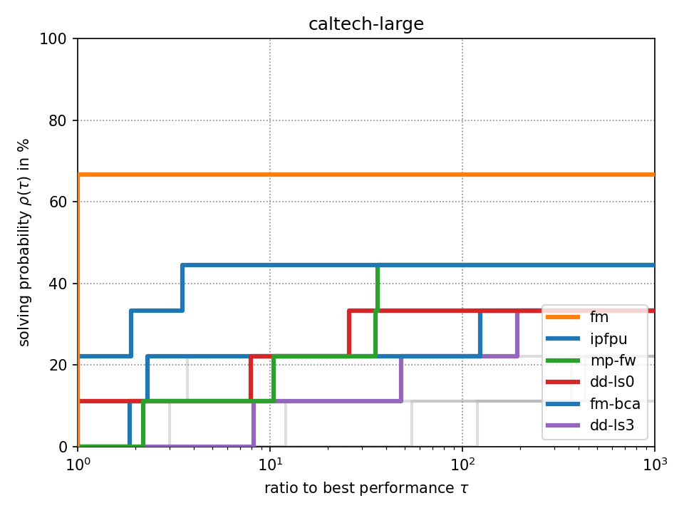 Performance Plot for “caltech-large” Dataset