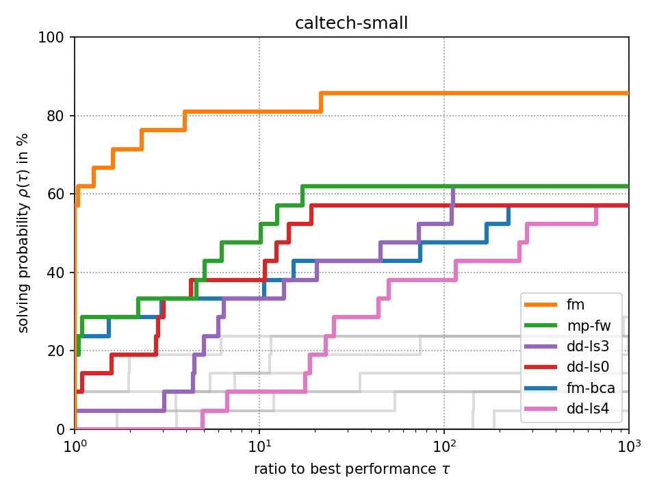 Performance Plot for “caltech-small” Dataset