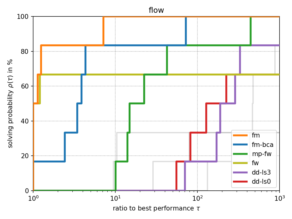 Performance Plot for “flow” dataset