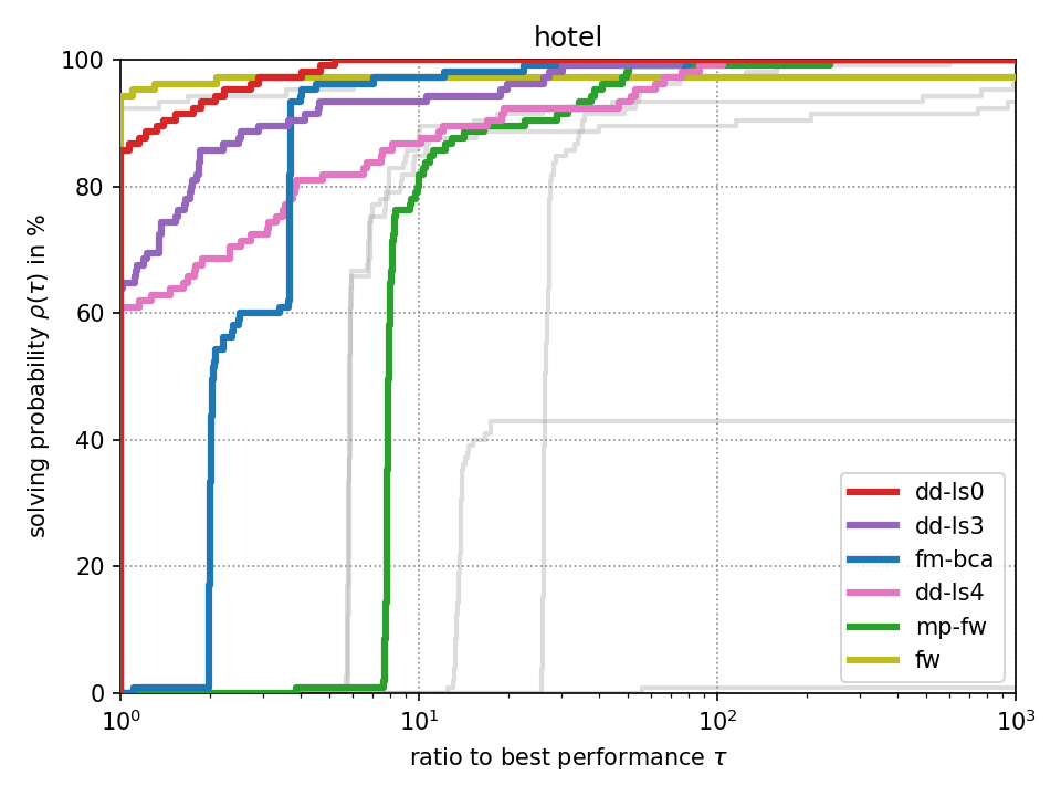Performance Plot for “hotel” dataset