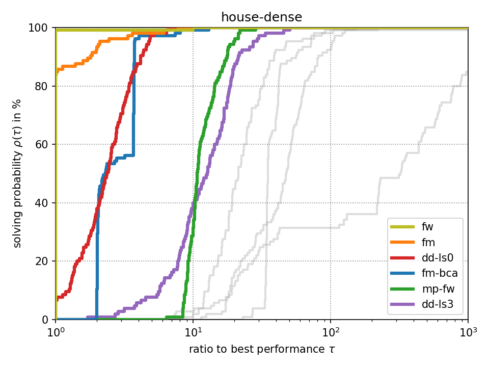 Performance Plot for “house-dense” dataset