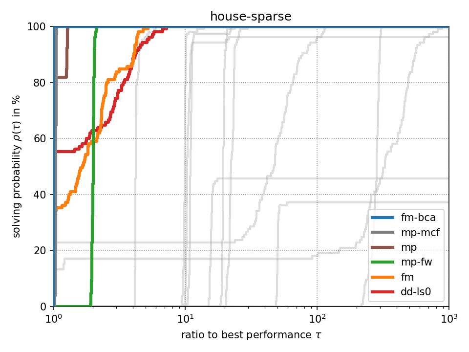 Performance Plot for “house-sparse” dataset