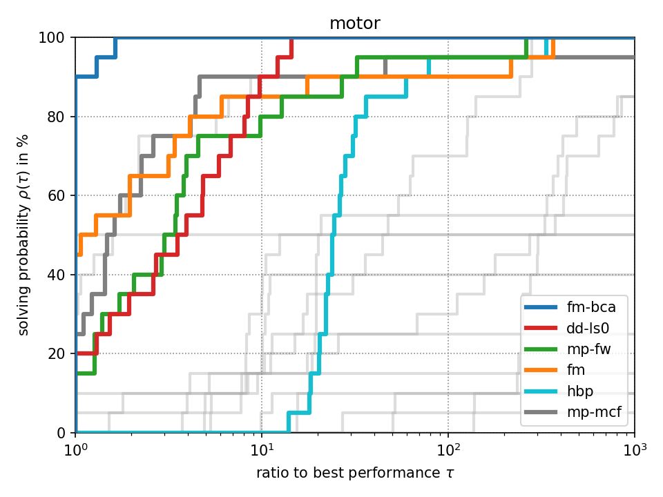 Performance Plot for “motor” dataset