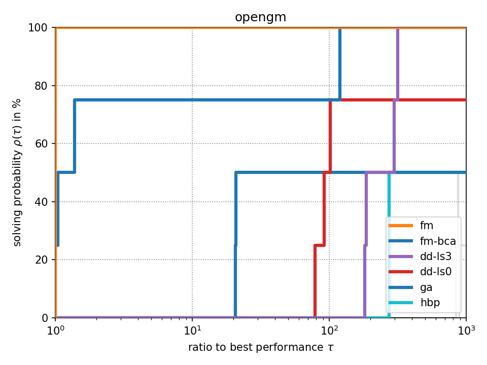 Performance Plot for “opengm” dataset