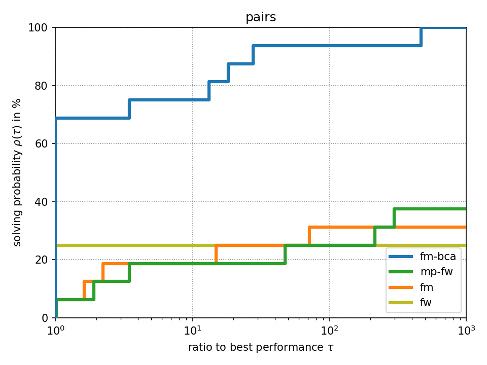 Performance Plot for “pairs” dataset